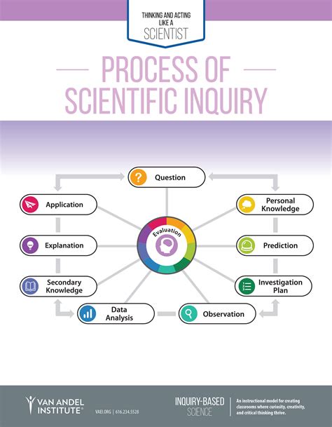 models of scientific inquiry
